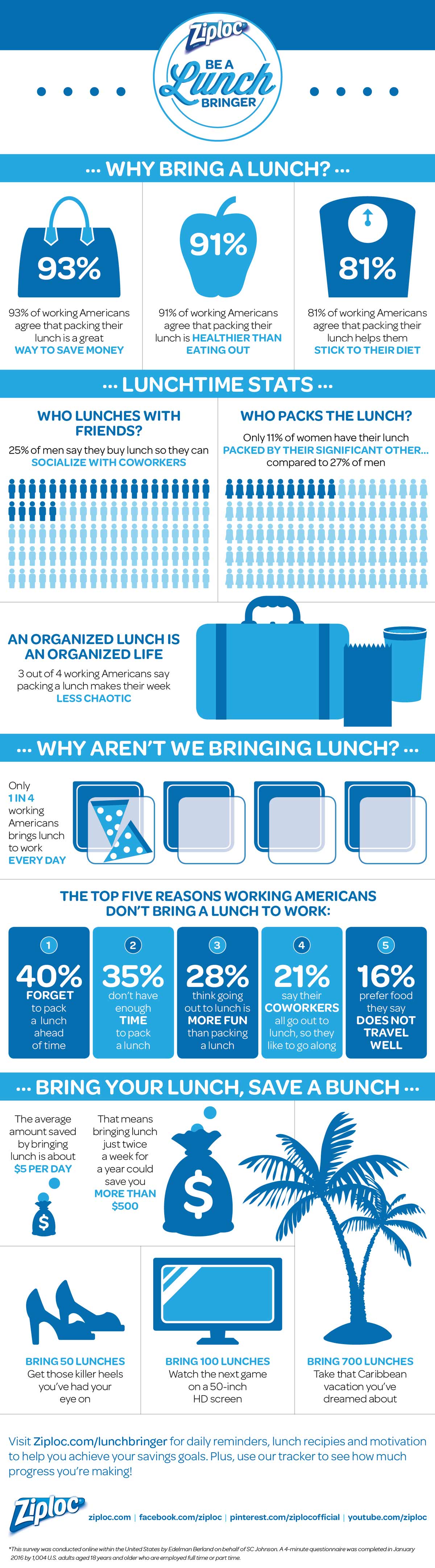 "Be a Lunch Bringer" infographic from Ziploc brand