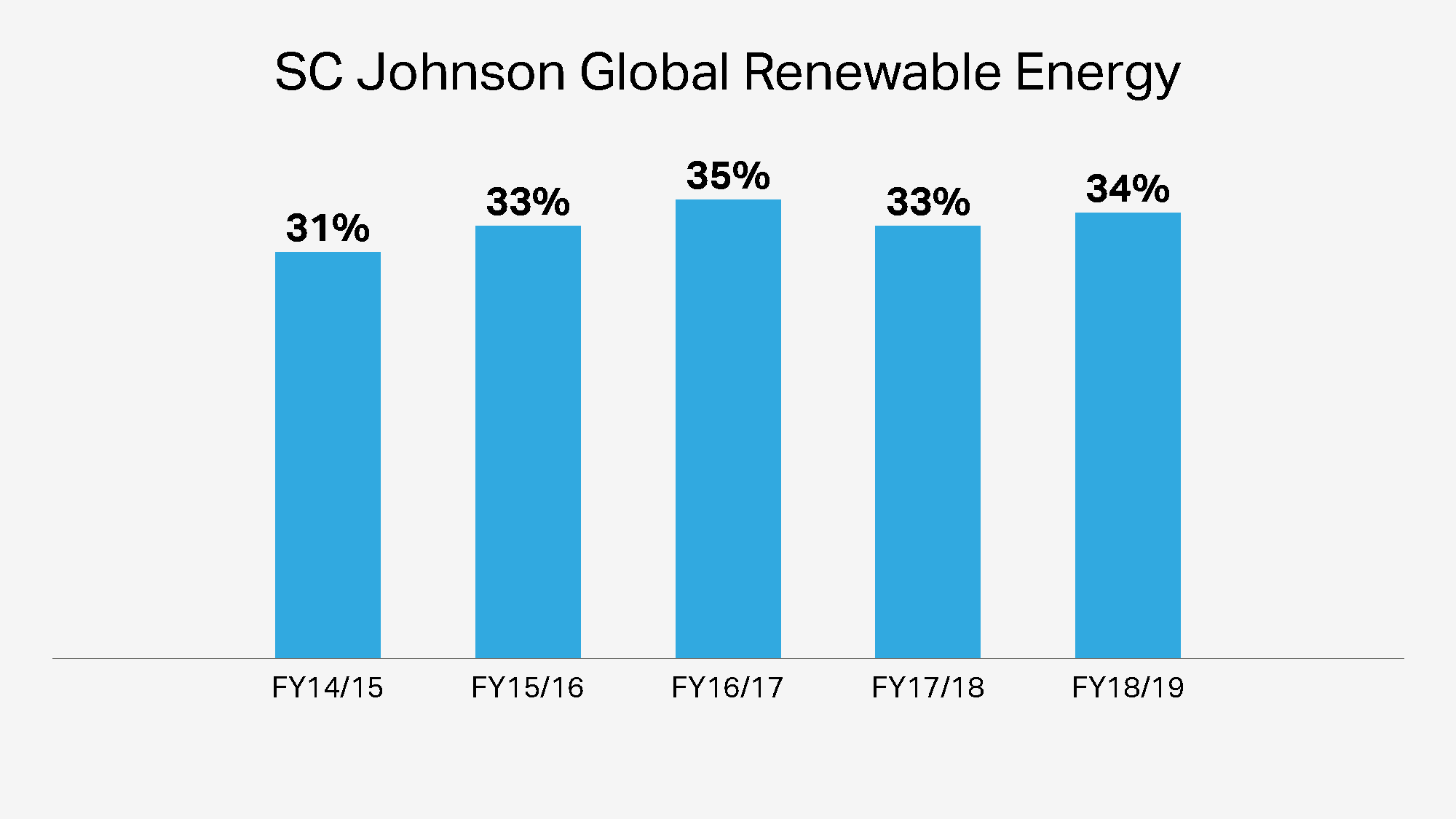Energia renovável global na SC Johnson ao longo dos anos