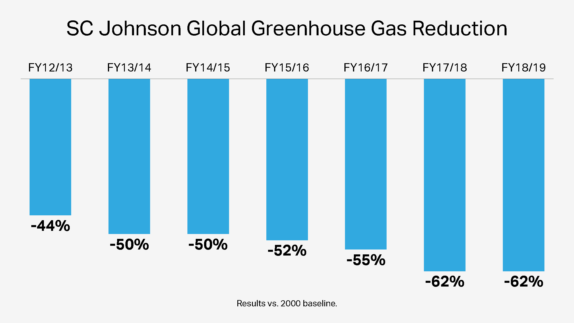 Reducción global de gas de efecto invernadero de SC Johnson a lo largo de los años