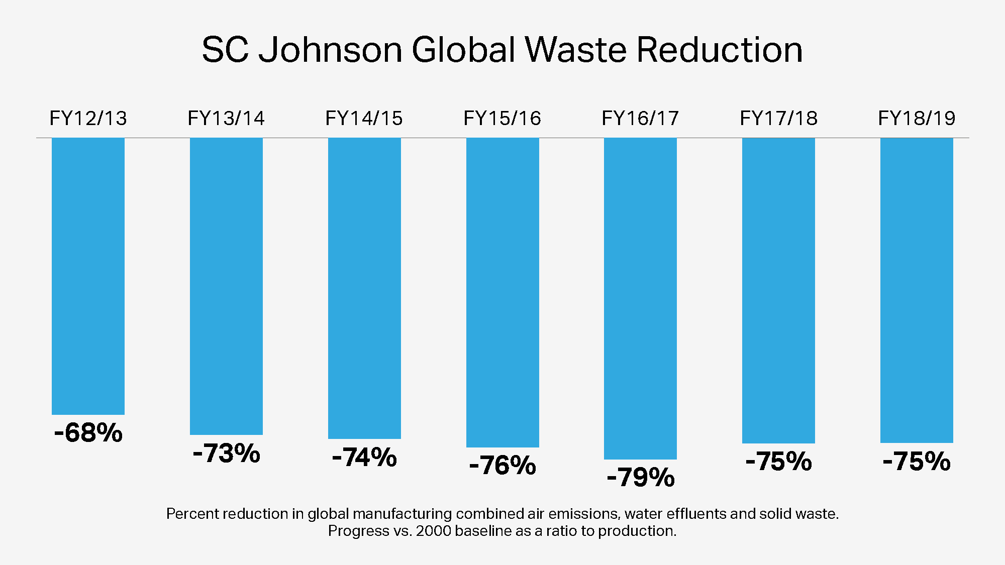 SC Johnson Global Waste Reduction Over the Years