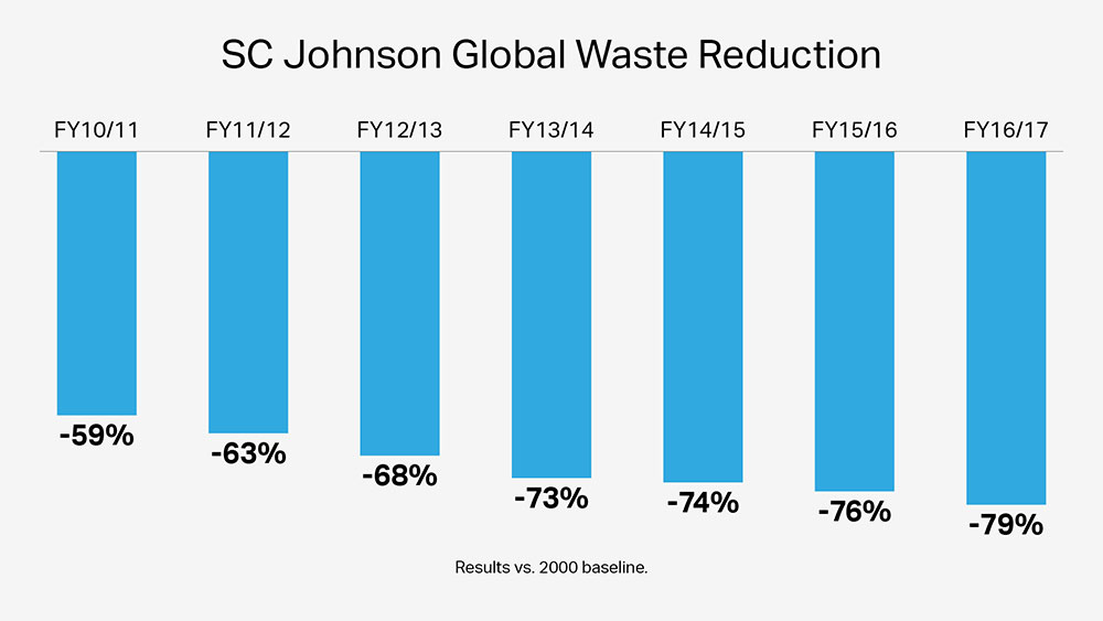 Redução das emissões de resíduos globais na SC Johnson