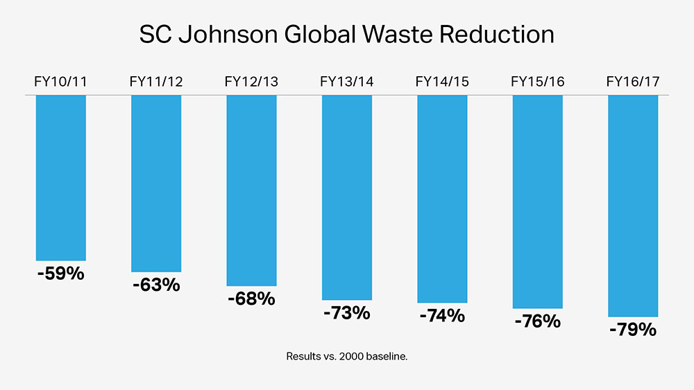 SC Johnson Global Waste Emissions Reduction