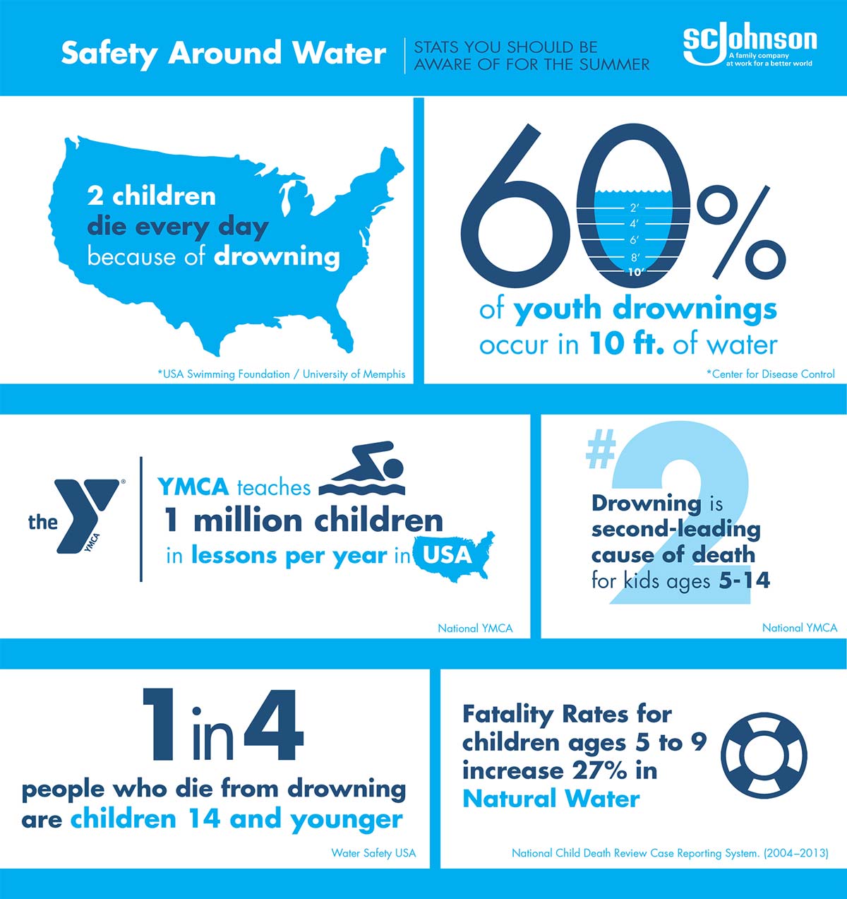 An infographic with water safety statistics