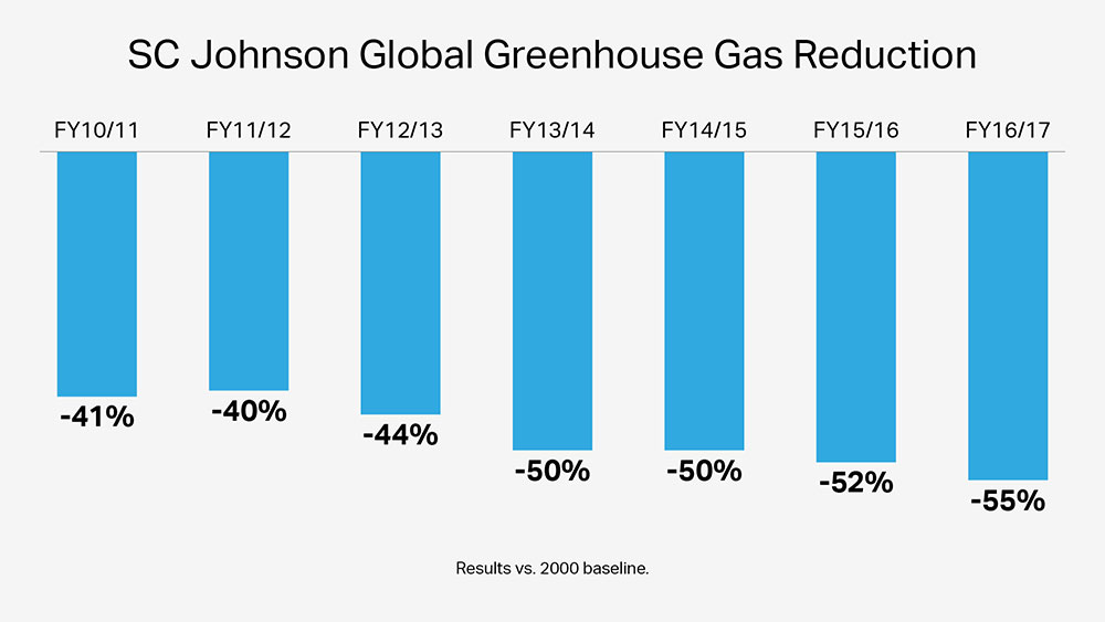 SC Johnson Greenhouse Gas Emissions Reduction Chart 2016-17