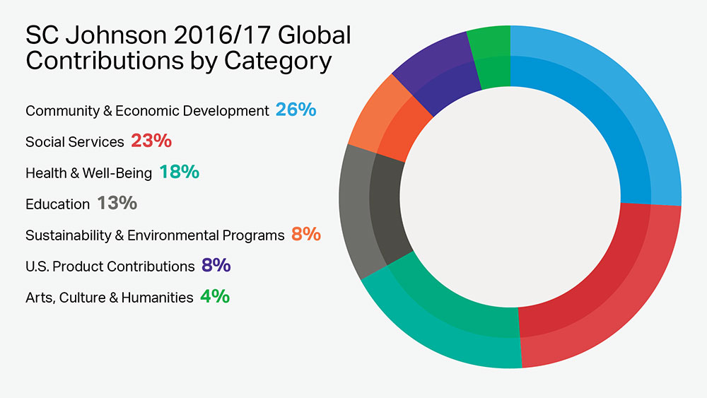 7つのカテゴリーから成る寄付活動プログラムを運営する、SCジョンソン社の慈善事業センター