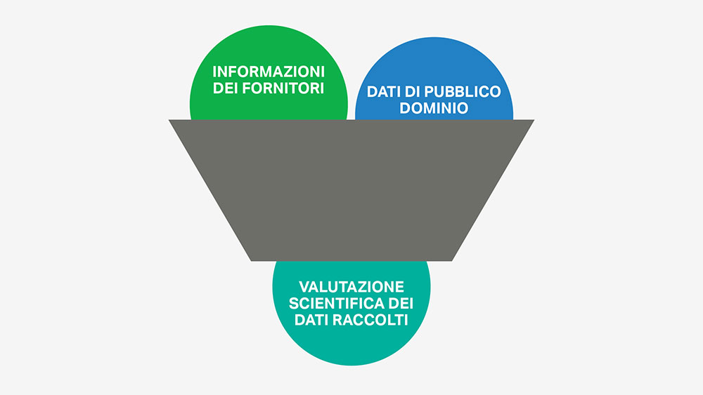 La selezione degli ingredienti di SC Johnson si basa su una valutazione scientifica e oggettiva e sulla raccolta di dati