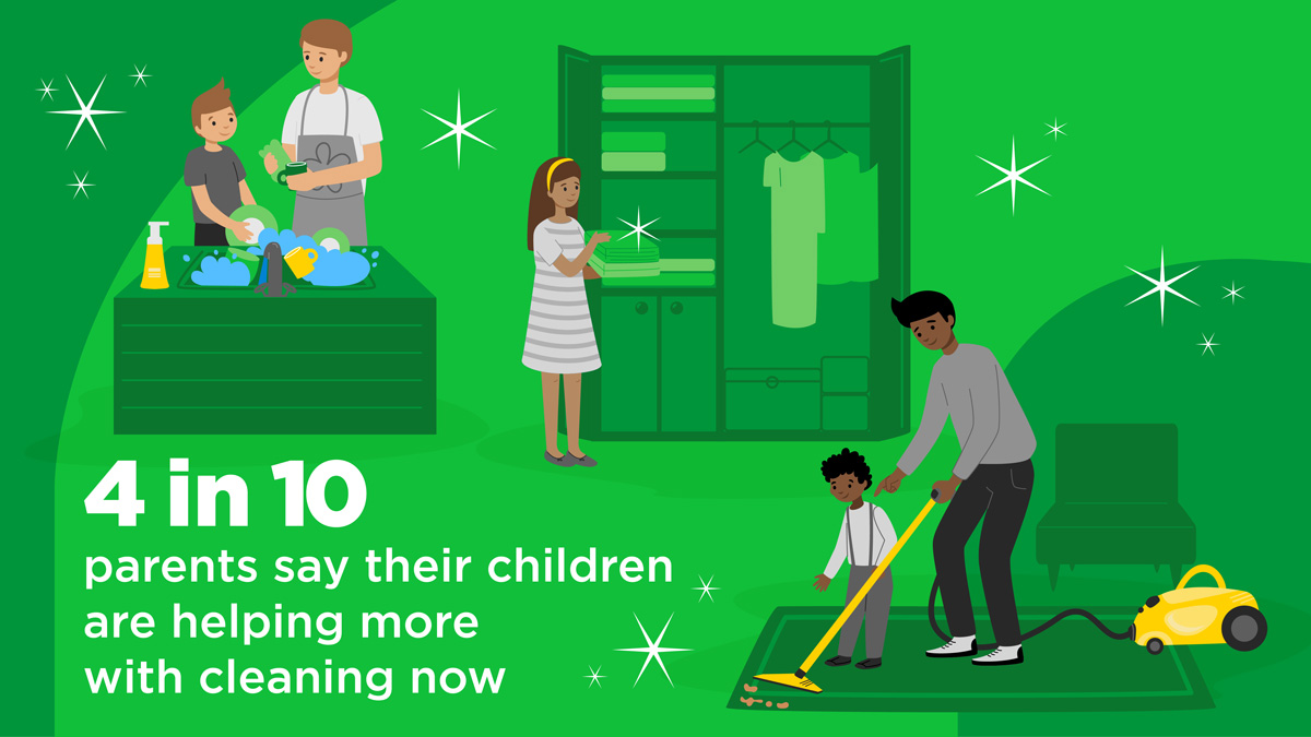 4 in 10 parents say their children are helping more with cleaning now.
