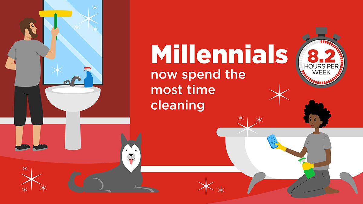 Millennials now spend the most time cleaning than ever before.